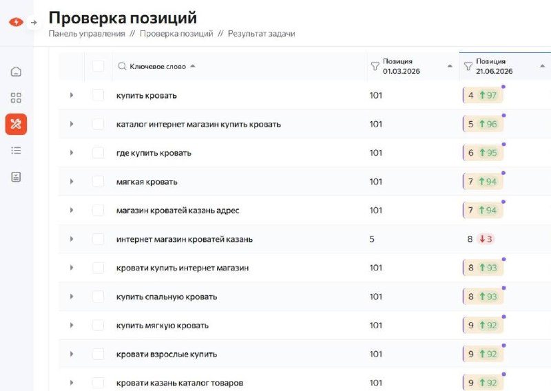 Позиции: «купить кровать» 101→4, десятки ключей с 101-й в ТОП-10